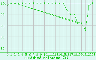 Courbe de l'humidit relative pour Medias