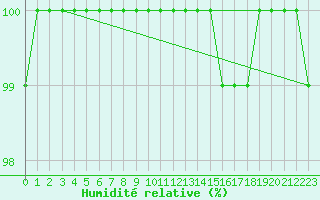 Courbe de l'humidit relative pour Neuhaus A. R.