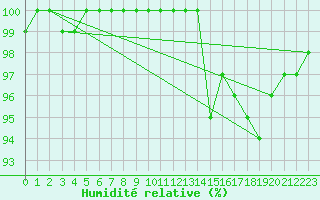 Courbe de l'humidit relative pour Monts-sur-Guesnes (86)