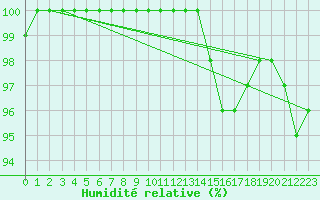 Courbe de l'humidit relative pour Lannion (22)