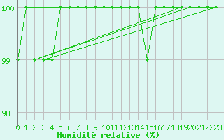 Courbe de l'humidit relative pour Beitem (Be)