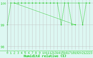 Courbe de l'humidit relative pour Anholt