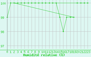 Courbe de l'humidit relative pour Napf (Sw)