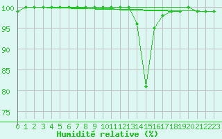 Courbe de l'humidit relative pour Deauville (14)