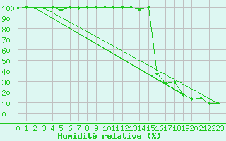 Courbe de l'humidit relative pour Les Attelas