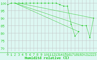 Courbe de l'humidit relative pour Sniezka