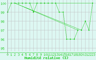 Courbe de l'humidit relative pour Rochegude (26)