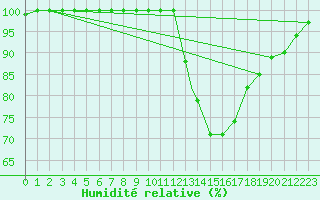 Courbe de l'humidit relative pour Wittering