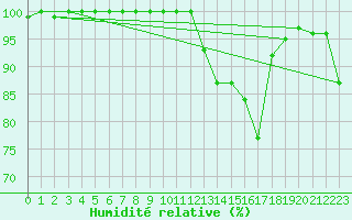 Courbe de l'humidit relative pour Glasgow (UK)