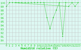 Courbe de l'humidit relative pour Monte Argentario