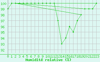 Courbe de l'humidit relative pour Rochefort Saint-Agnant (17)