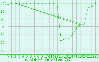 Courbe de l'humidit relative pour Brest (29)