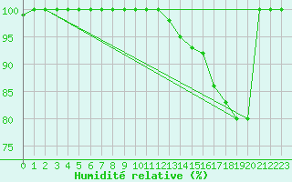 Courbe de l'humidit relative pour Mont-Saint-Vincent (71)