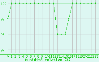 Courbe de l'humidit relative pour Ploudalmezeau (29)
