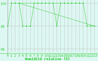 Courbe de l'humidit relative pour Cairngorm