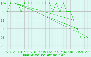 Courbe de l'humidit relative pour De Bilt (PB)