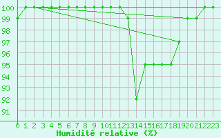 Courbe de l'humidit relative pour Great Dun Fell