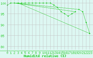 Courbe de l'humidit relative pour Lobbes (Be)