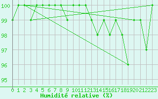 Courbe de l'humidit relative pour Herhet (Be)