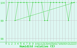 Courbe de l'humidit relative pour Beitem (Be)