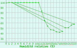 Courbe de l'humidit relative pour Metz (57)