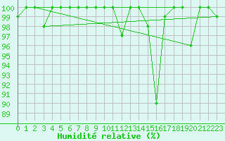 Courbe de l'humidit relative pour Cimetta