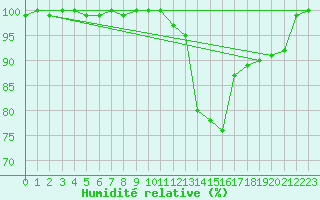 Courbe de l'humidit relative pour Elsenborn (Be)