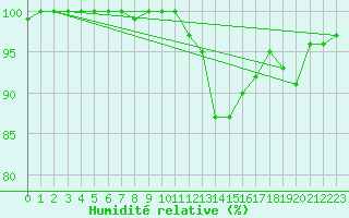 Courbe de l'humidit relative pour Cardinham