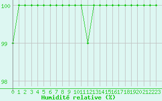 Courbe de l'humidit relative pour Napf (Sw)