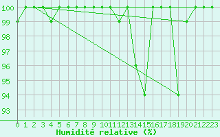 Courbe de l'humidit relative pour Sonnblick - Autom.