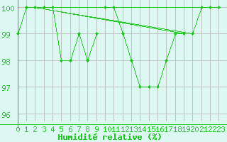 Courbe de l'humidit relative pour Rouen (76)