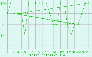 Courbe de l'humidit relative pour Bellefontaine (88)