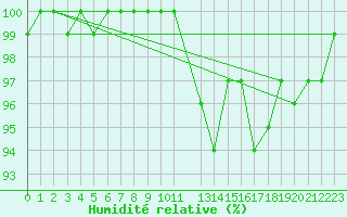 Courbe de l'humidit relative pour Lungo