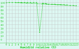 Courbe de l'humidit relative pour Pian Rosa (It)