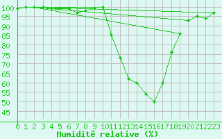 Courbe de l'humidit relative pour Muret (31)