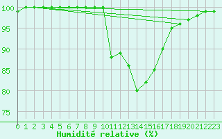 Courbe de l'humidit relative pour Buzenol (Be)