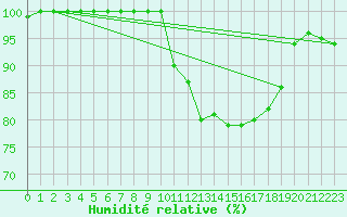 Courbe de l'humidit relative pour La Roche-sur-Yon (85)