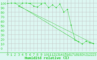 Courbe de l'humidit relative pour Les Attelas