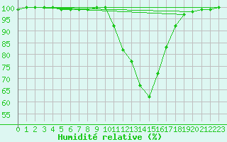 Courbe de l'humidit relative pour Brive-Souillac (19)