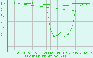 Courbe de l'humidit relative pour Chamonix-Mont-Blanc (74)