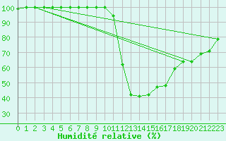 Courbe de l'humidit relative pour Auch (32)