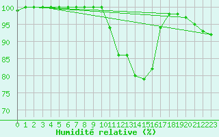 Courbe de l'humidit relative pour Stoetten