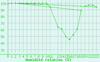 Courbe de l'humidit relative pour De Bilt (PB)