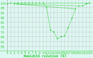Courbe de l'humidit relative pour Epinal (88)