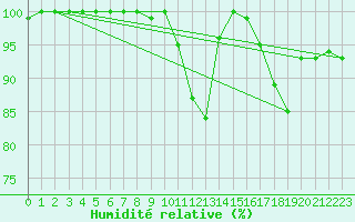 Courbe de l'humidit relative pour Cap Cpet (83)