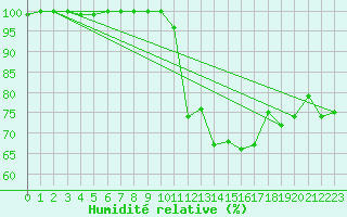 Courbe de l'humidit relative pour Rochegude (26)