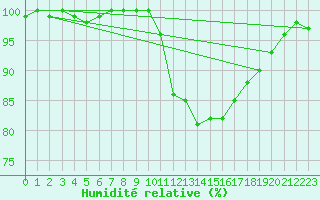 Courbe de l'humidit relative pour Alenon (61)