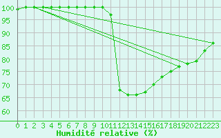 Courbe de l'humidit relative pour Auch (32)