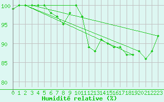 Courbe de l'humidit relative pour Vichy (03)