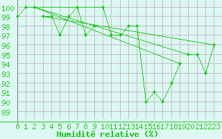 Courbe de l'humidit relative pour Connerr (72)